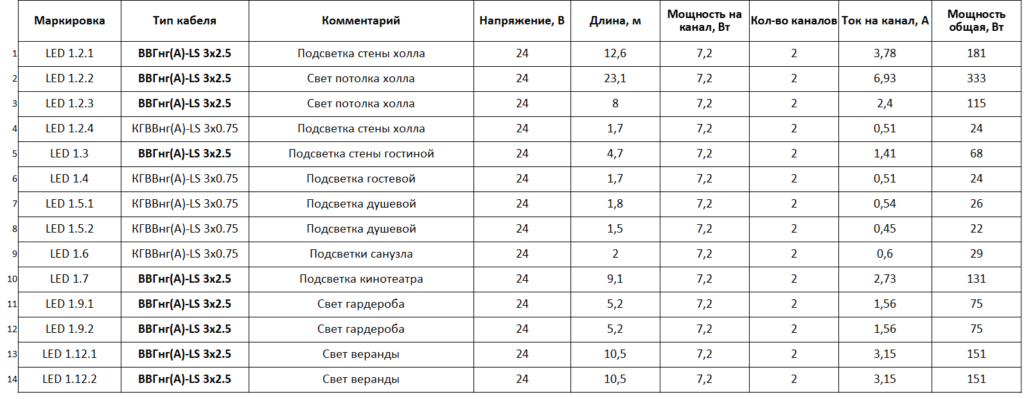 Таблица светодиодных лент