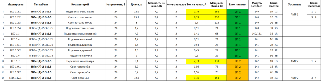 Таблица светодиодных лент и усилителей