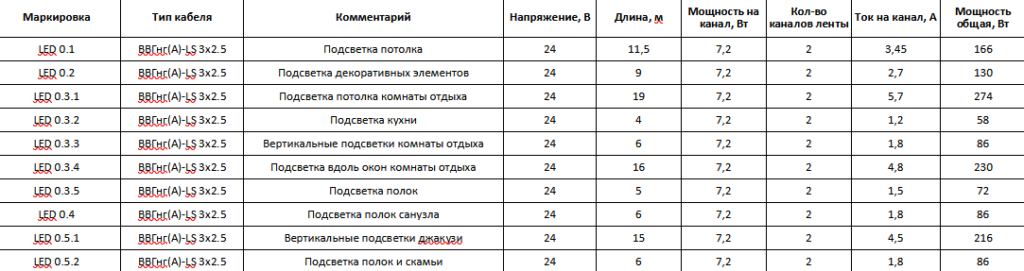 Обзор щита управления светодиодными лентами дома - на 8 киловатт